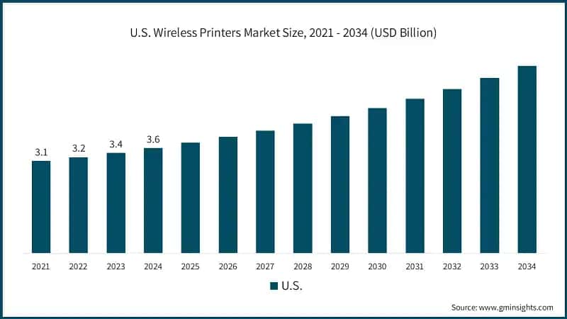 U.S. Wireless Printers Market Size, 2021 - 2034 (USD Billion)