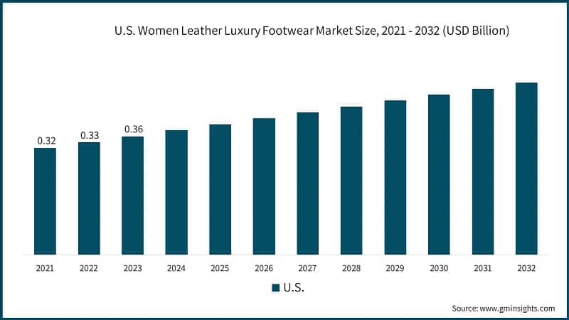 U.S. Women Leather Luxury Footwear Market Size, 2021 - 2032 (USD Billion)
