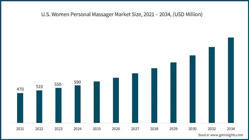 U.S. Women Personal Massager Market Size, 2021 – 2034, (USD Million)