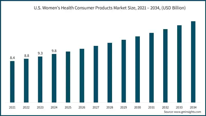 U.S. Women’s Health Consumer Products Market Size, 2021 – 2034, (USD Billion)