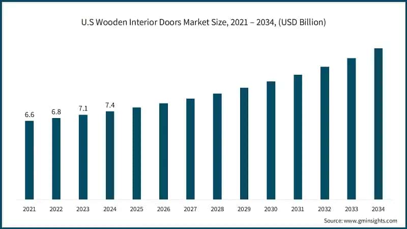 U.S Wooden Interior Doors Market Size, 2021 – 2034, (USD Billion)