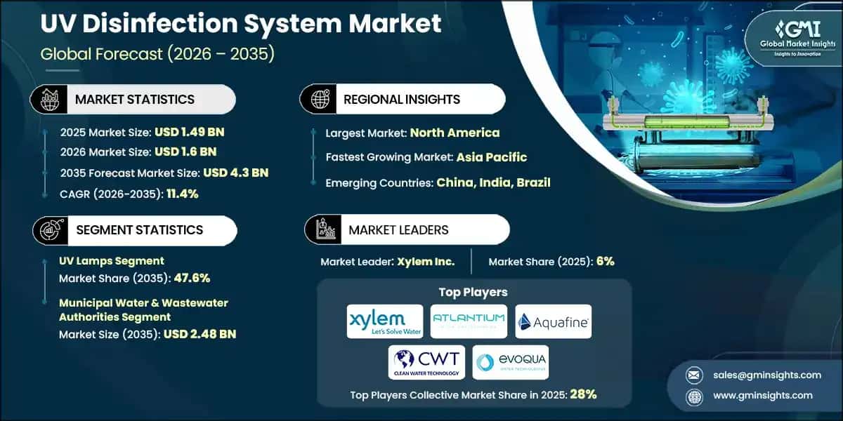 UV Disinfection System Market
