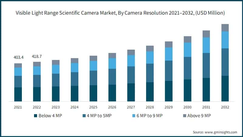 Global Visible Light Range Scientific Camera Market Revenue, By Camera Resolution, 2021 – 2032, (USD Million)