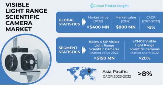 Visible Light Range Scientific Camera Market