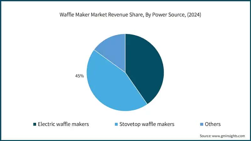 Waffle Maker Market Revenue Share, By Power Source, (2024)