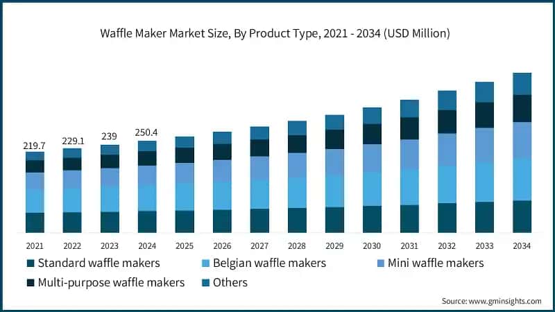 Waffle Maker Market Size, By Product Type, 2021 - 2034 (USD Million)