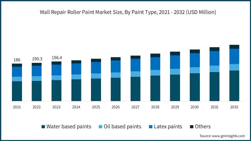 Wall Repair Roller Paint Market Size, By Paint Type, 2021 - 2032 (USD Million)