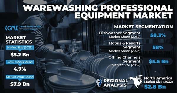 Warewashing Professional Equipment Market