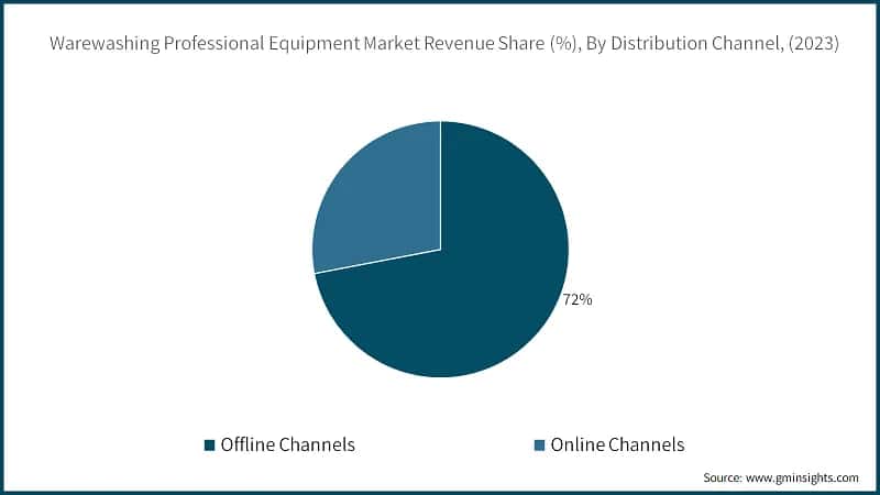 Warewashing Professional Equipment Market Revenue Share (%), By Distribution Channel, (2023)
