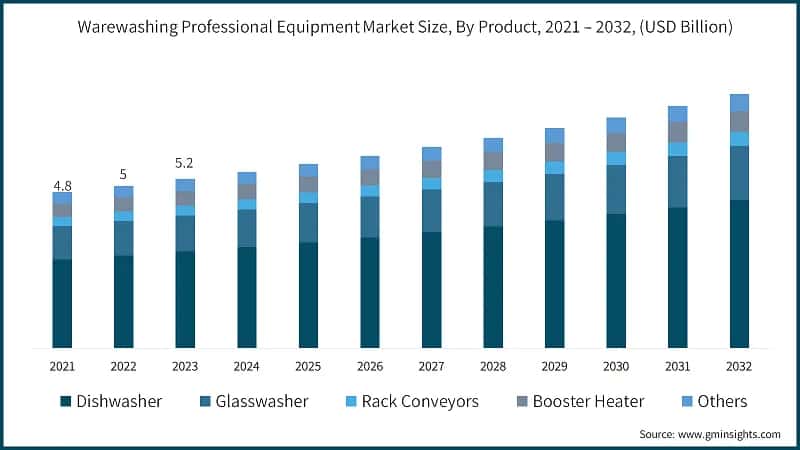 Global Warewashing Professional Equipment Market Size, By Product, 2021 – 2032, (USD Billion)