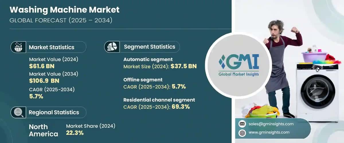 Washing Machine Market