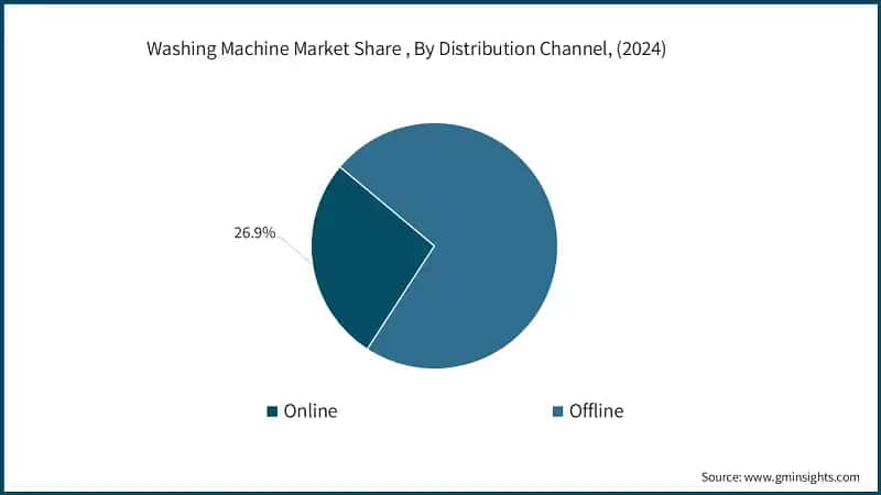Washing Machine Market Share , By Distribution Channel, (2024)