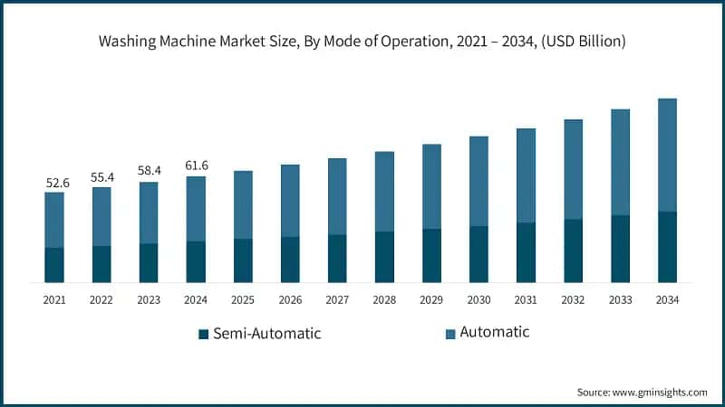Washing Machine Market Size, By Mode of Operation, 2021 – 2034, (USD Billion)