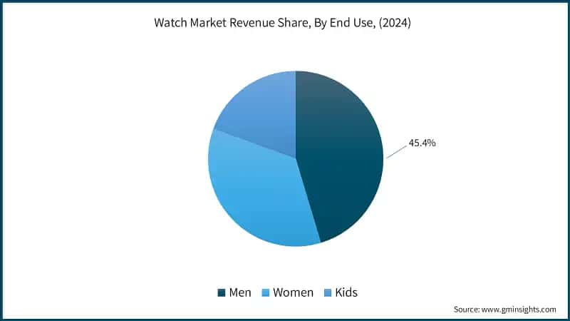 Watch Market Revenue Share, By End Use, (2024)