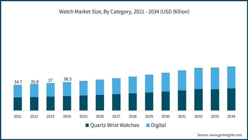 Watch Market Size, By Category, 2021 - 2034 (USD Billion)