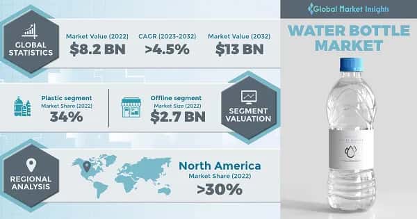 Water Bottle Market 
