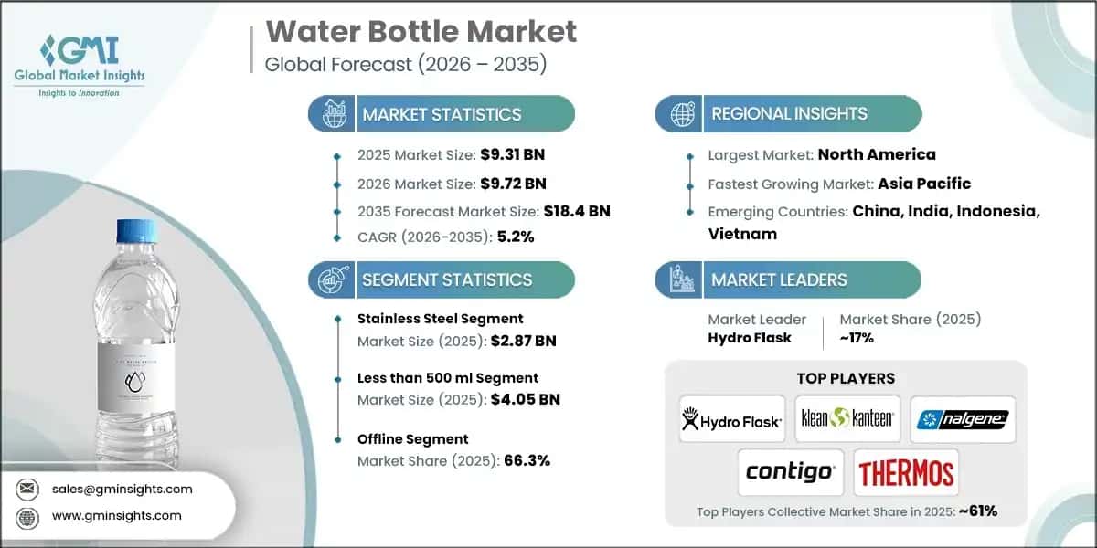 Water Bottle Market 
