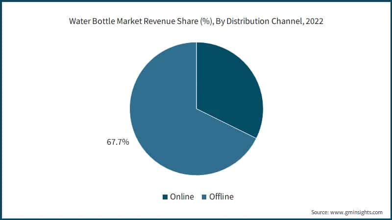 Water Bottle Market Revenue Share (%), By Distribution Channel, 2022