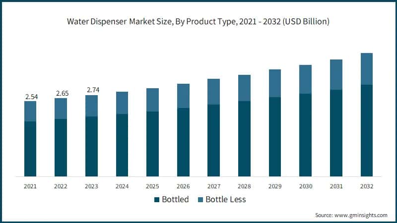 Water Dispenser Market Size, By Product Type, 2021 - 2032 (USD Billion)
