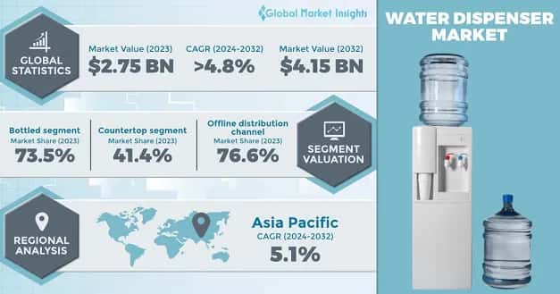 Water Dispenser Market