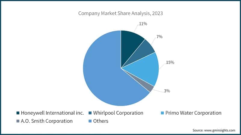Company Market Share Analysis, 2023