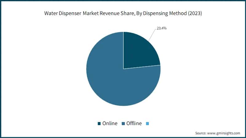 Water Dispenser Market Revenue Share, By Dispensing Method (2023)