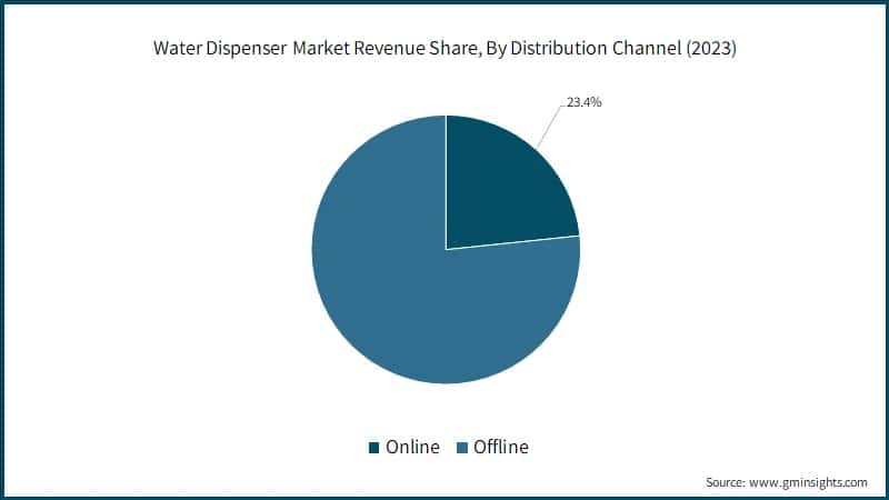 Water Dispenser Market Revenue Share, By Distribution Channel (2023)