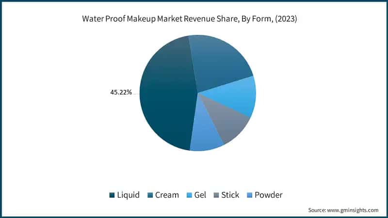 Water Proof Makeup Market Revenue Share, By Form, (2023)