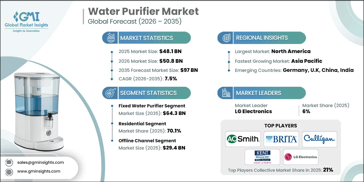 Water Purifier Market