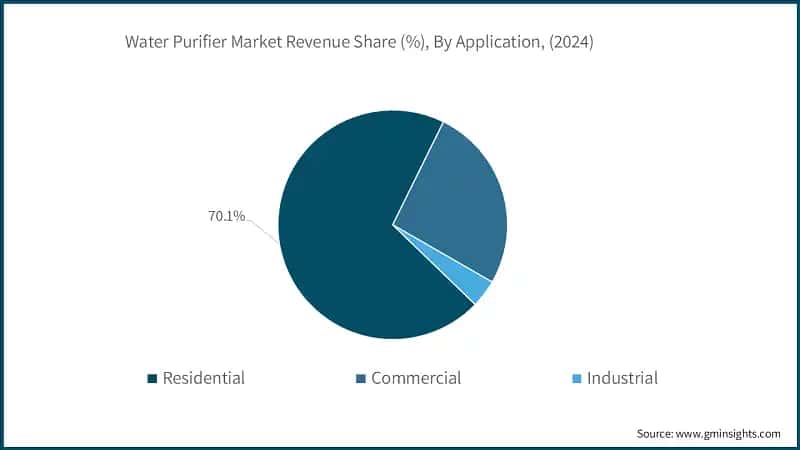 Water Purifier Market Revenue Share, By Technology, (2023)