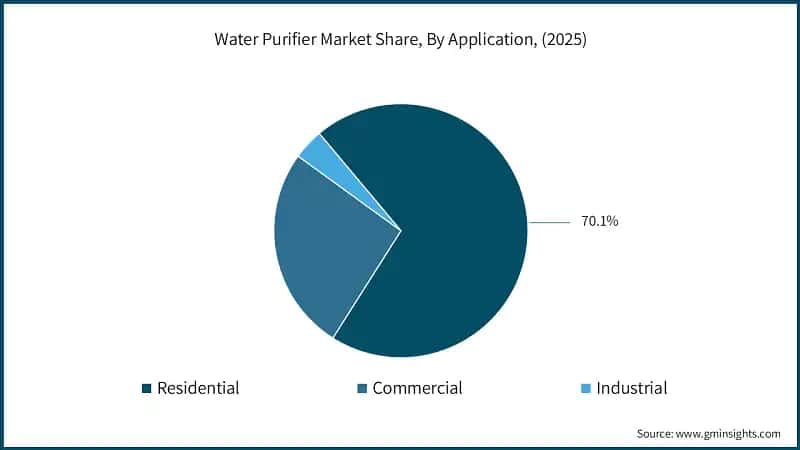 Water Purifier Market Share, By Application, (2025)