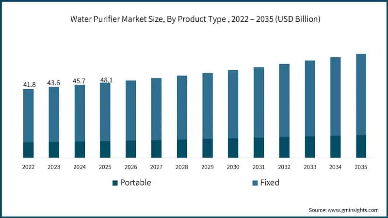  Water Purifier Market Size, By Product Type , 2022 – 2035 (USD Billion)