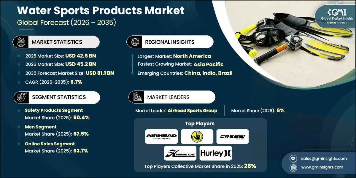 Water Sports Products Market