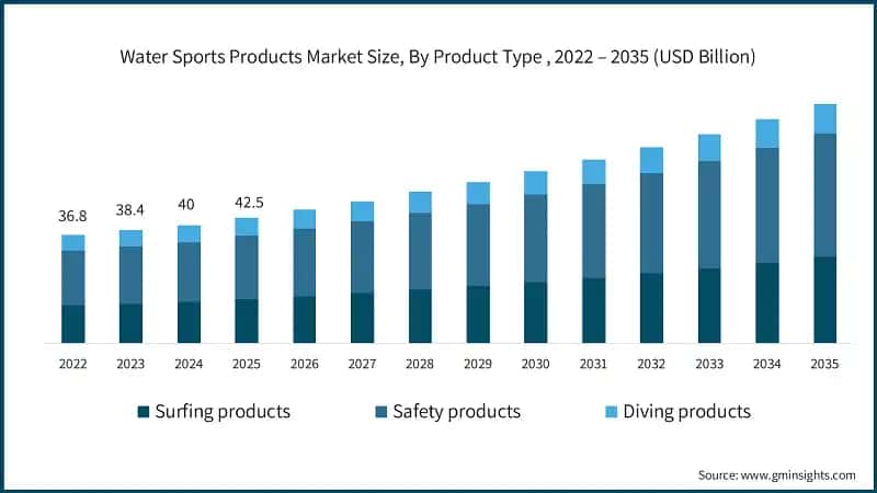 Water Sports Products Market Size, By Product Type , 2022 – 2035 (USD Billion)