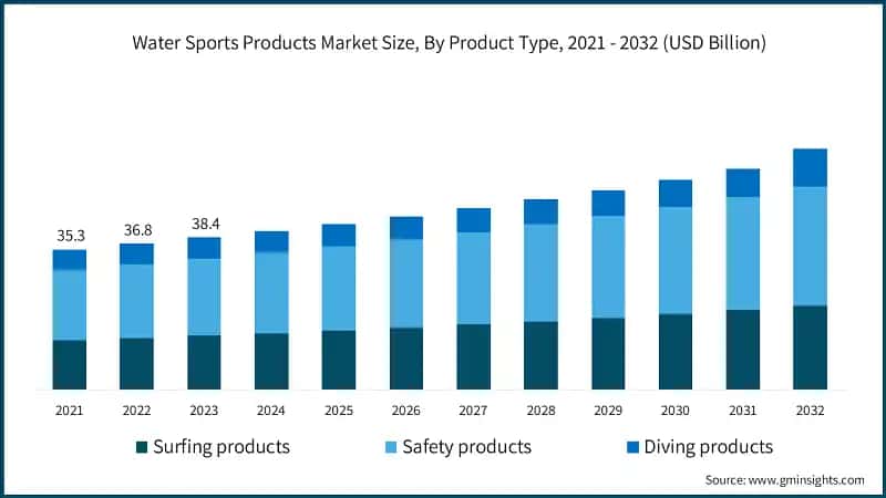 Water Sports Products Market Size, By Product Type, 2021 - 2032 (USD Billion)