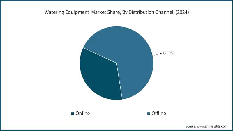 Watering Equipment&nbsp; Market Share, By Distribution Channel, (2024)