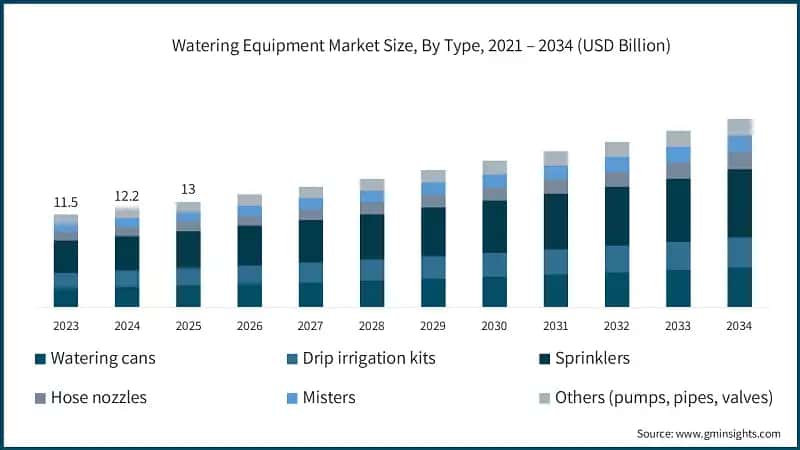 Watering Equipment Market Size, By Type, 2021 – 2034 (USD Billion)