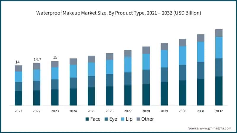 Waterproof Makeup Market Size, By Product Type, 2021 – 2032 (USD Billion)