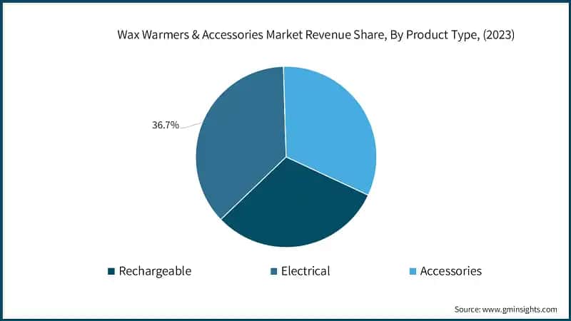 Wax Warmers & Accessories Market Revenue Share, By Product Type, (2023)