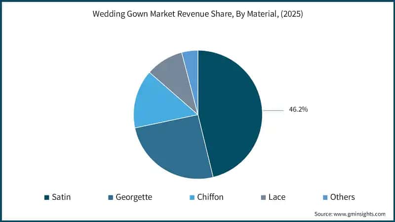 Wedding Gown Market Revenue Share, By Material, (2025)