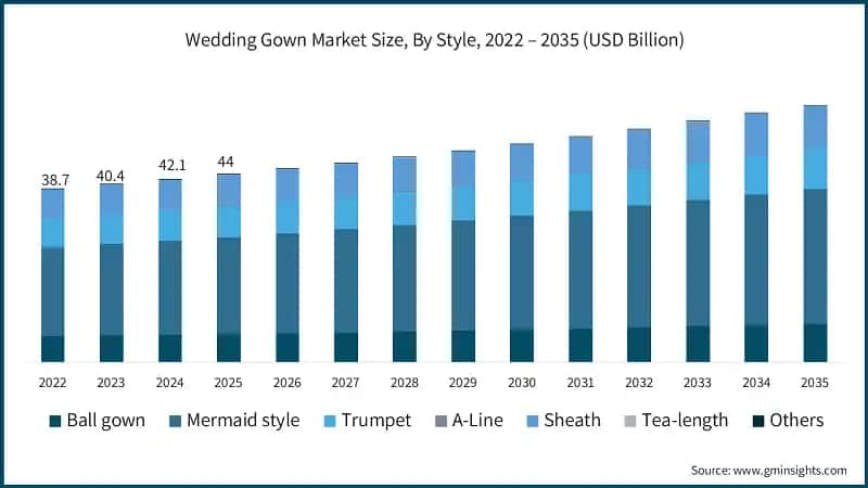 Wedding Gown Market Size, By Style, 2022 – 2035 (USD Billion)