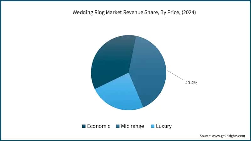 Wedding Ring Market Revenue Share, By Price, (2024)