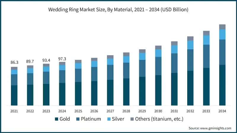 Wedding Ring Market Size, By Material, 2021 – 2034 (USD Billion)