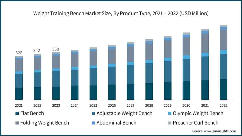 Weight Training Bench Market Size, By Product Type, 2021 – 2032 (USD Million)