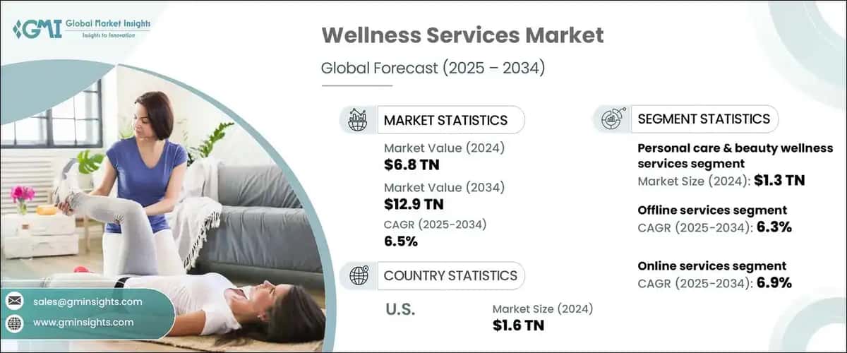 Wellness Services Market