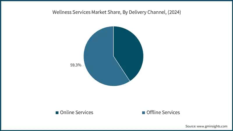 Wellness Services Market Share, By Delivery Channel, (2024)