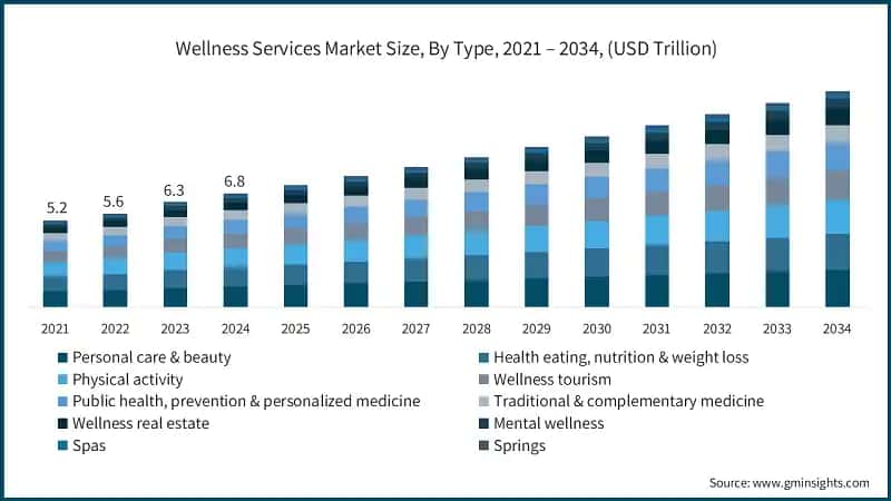 Wellness Services Market Size, By Type, 2021 – 2034, (USD Trillion)