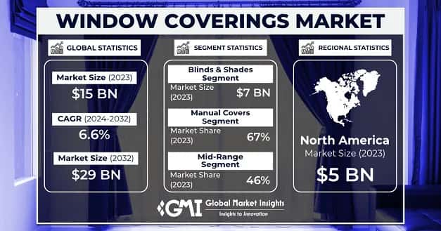 Window Coverings Market