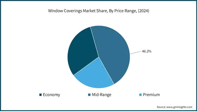 Window Coverings Market Share, By Price Range, (2024)