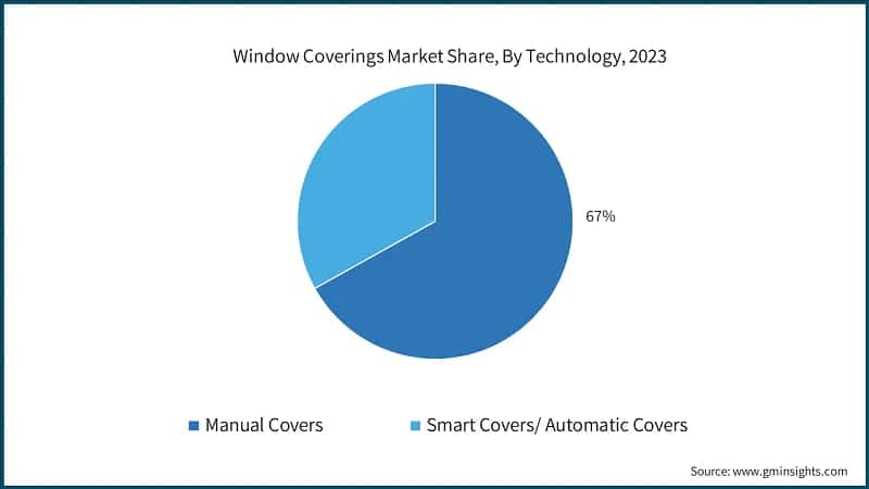 Window Coverings Market Share, By Technology, 2023
